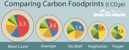 Diets Carbon Footprint