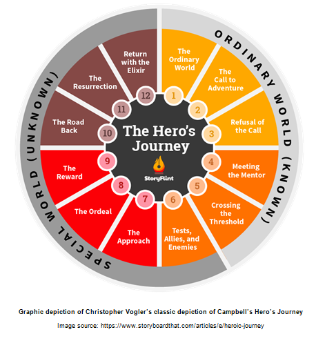 Vogler's Monomyth Hero's Journey